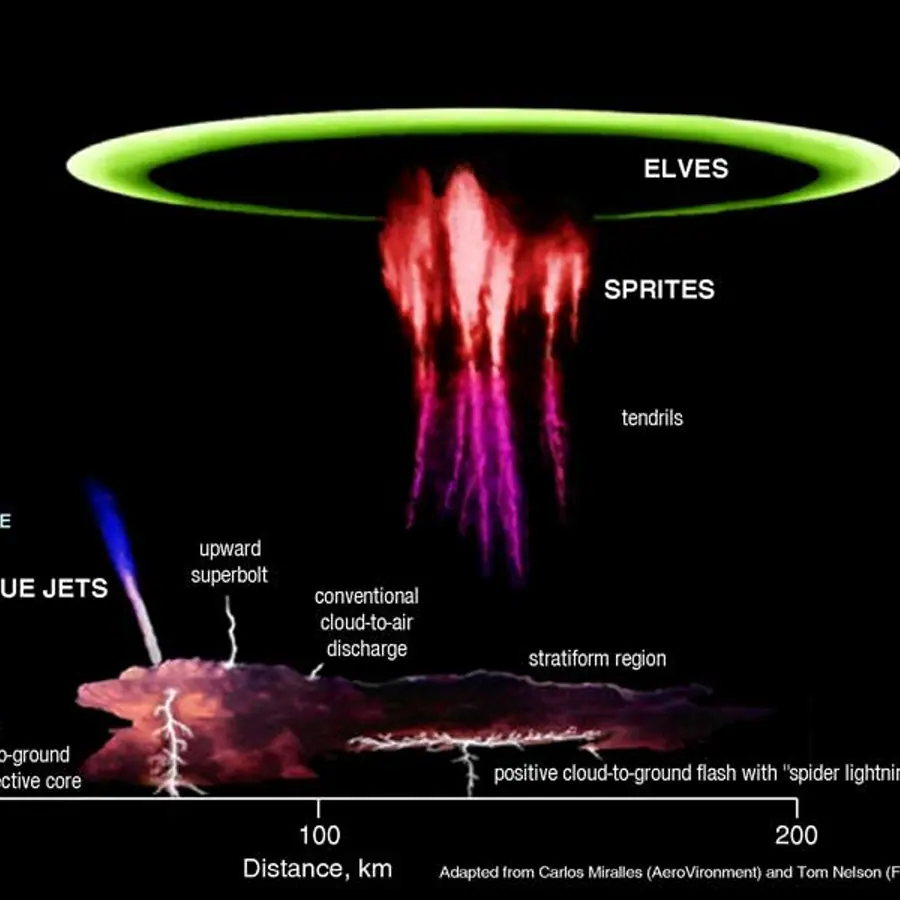 Upper atmosphere light rings — visual reference
