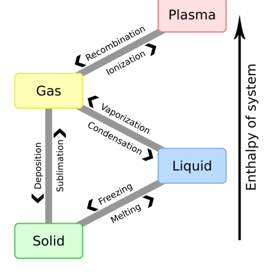 Phase transition interfaces — visual reference