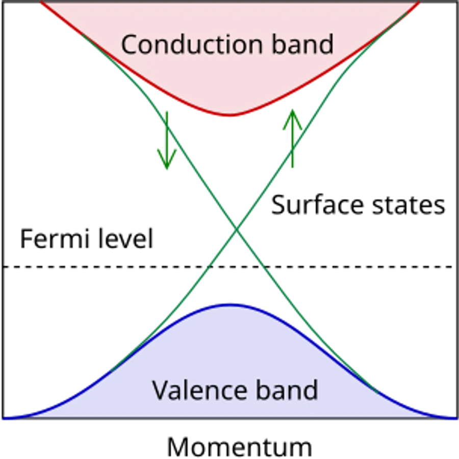 Topological insulator edge zones — visual reference