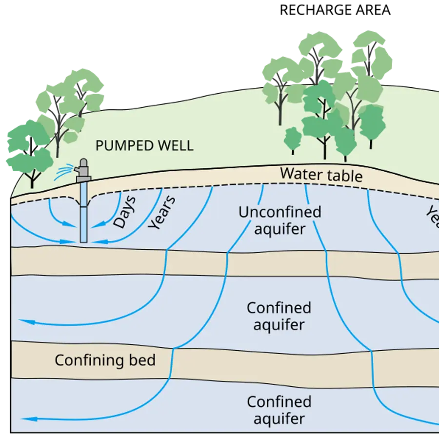 Aquifer funnels — visual reference