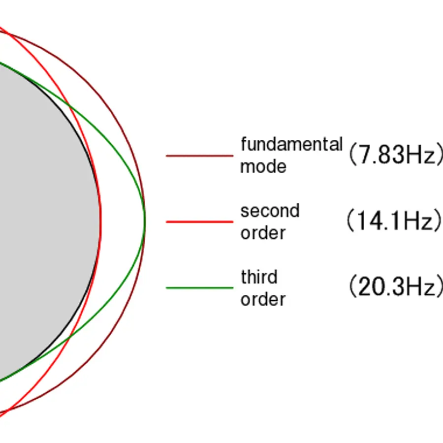 Schumann resonance modes — visual reference