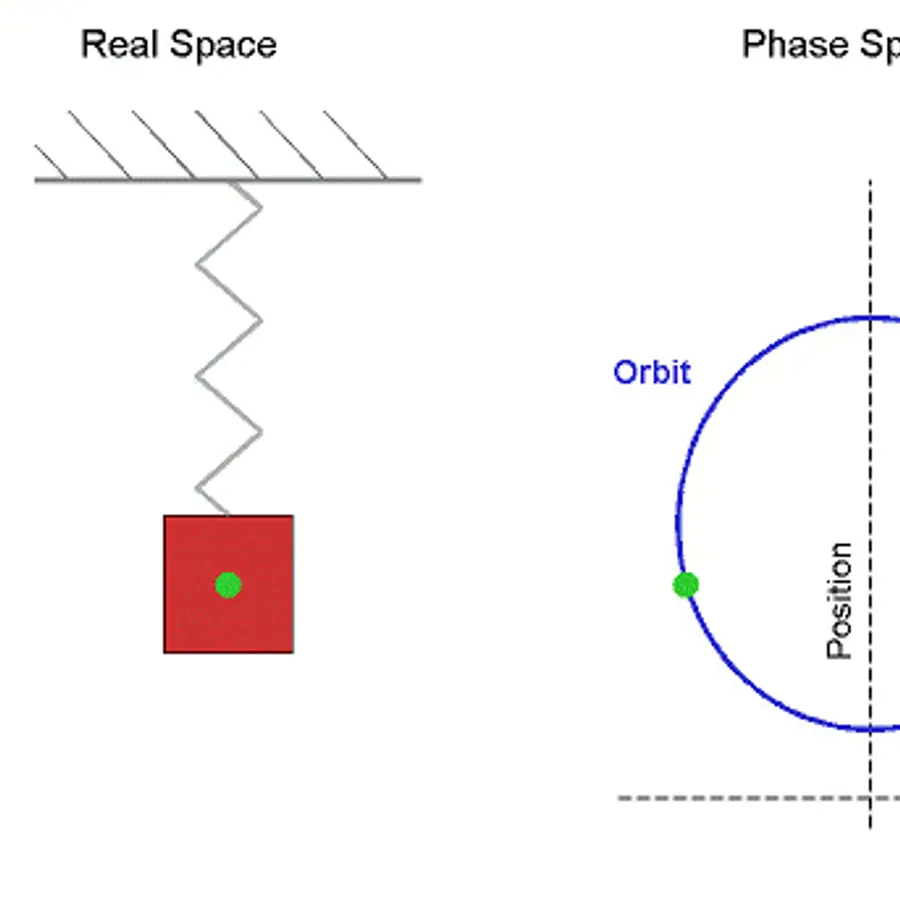 Phase space shells — visual reference